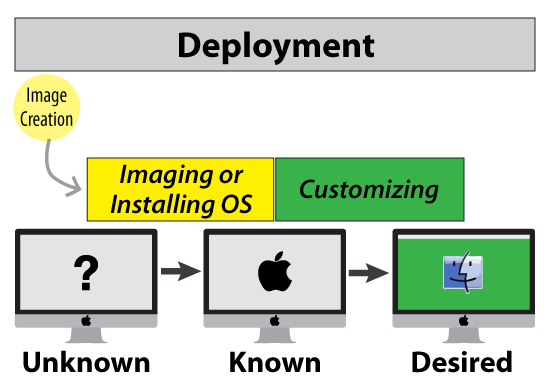 Deployment Overview